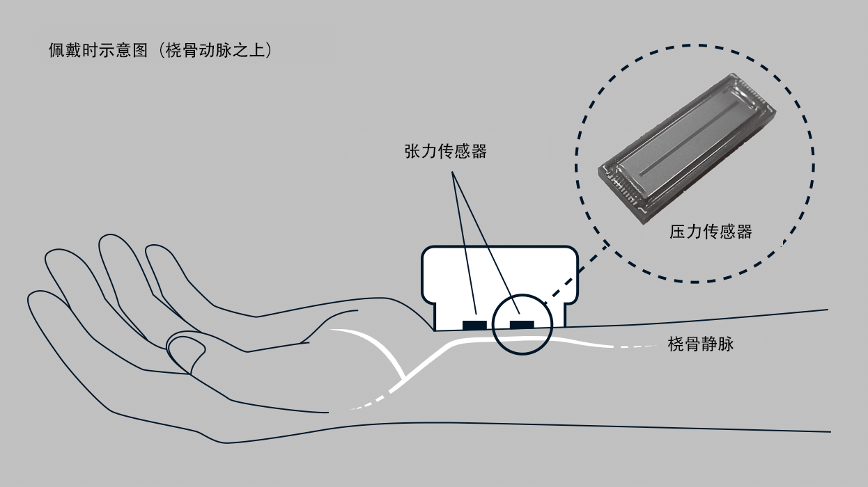 手首に機器をつけるだけで1拍ごとの血圧を測定できる、オムロン獨自の圧力センサー