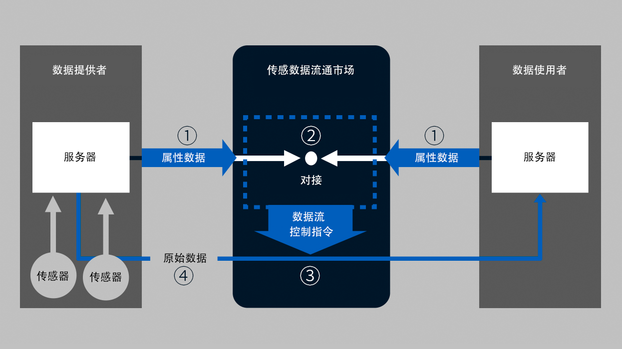 「センシングデータ流通市場」でのデータマッチングにより公共施設(shè)やインフラのデータを組み合わせて使えるようになると、混雑緩和のための情報提供など新しいサービスを生み出すことができる