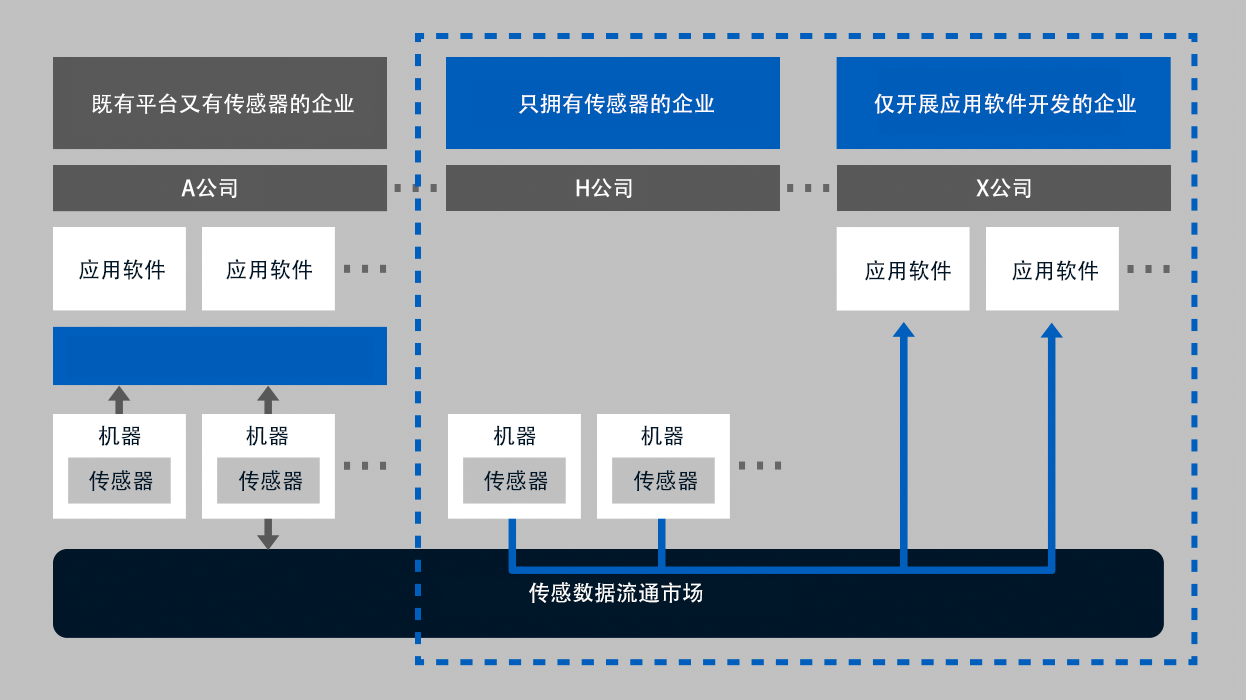 センシングデータ流通市場を活用することで、必要なデータを豊富に入手できるようになり、アプリ開発のみを手がける企業(yè)も登場すると予測される